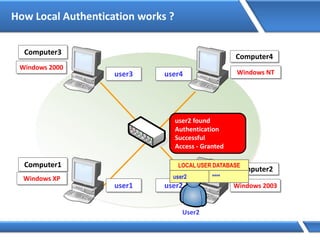 How Local Authentication works ?
Computer1
Computer2
Computer3
Computer4
Windows 2003
Windows 2000
Windows XP
Windows NT
user1 user2
user3 user4
User2
LOCAL USER DATABASE
user2 ****user2 ****
user2 found
Authentication
Successful
Access - Granted
 