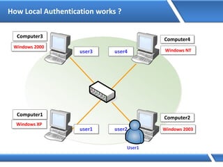 How Local Authentication works ?
Computer1
Computer2
Computer3
Computer4
Windows 2003
Windows 2000
Windows XP
Windows NT
user1 user2
user3 user4
User1
 