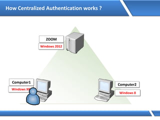 How Centralized Authentication works ?
Windows 2012
ZOOM
Computer1
Windows XP
Computer2
Windows 8
 