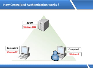 How Centralized Authentication works ?
Windows 2012
ZOOM
Computer1
Windows XP
Computer2
Windows 8
 