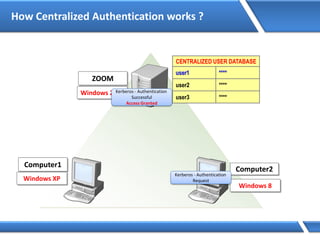 How Centralized Authentication works ?
Windows 2012
ZOOM
Computer1
Windows XP
Computer2
Windows 8
Kerberos - Authentication
Request
CENTRALIZED USER DATABASE
user1 ****
user2 ****
user3 ****
user1 ****
Kerberos - Authentication
Successful
Access Granted
 
