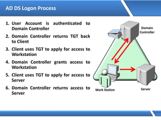 AD DS Logon Process
1. User Account is authenticated to
Domain Controller
2. Domain Controller returns TGT back
to Client
3. Client uses TGT to apply for access to
Workstation
4. Domain Controller grants access to
Workstation
5. Client uses TGT to apply for access to
Server
6. Domain Controller returns access to
Server
Domain
Controller
ServerWork Station
 