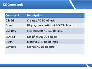 DS Commands
Command Description
DSadd Creates AD DS objects
Dsget Displays properties of AD DS objects
Dsquery Searches for AD DS objects.
DSmod Modifies AD DS objects
DSrm Removes AD DS objects
Dsmove Moves AD DS objects
 