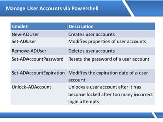 Manage User Accounts via Powershell
Cmdlet Description
New-ADUser Creates user accounts
Set-ADUser Modifies properties of user accounts
Remove-ADUser Deletes user accounts
Set-ADAccountPassword Resets the password of a user account
Set-ADAccountExpiration Modifies the expiration date of a user
account
Unlock-ADAccount Unlocks a user account after it has
become locked after too many incorrect
login attempts
 