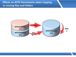 Effects on NTFS Permissions when Copying
or moving files and folders
NTFS Partition
E:
NTFS Partition
C:
NTFS Partition
D:
Mov
e
Mov
e
Copy
 