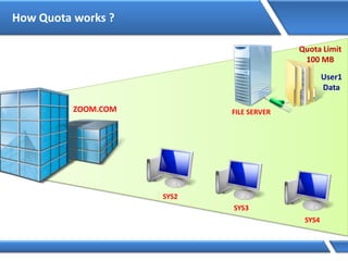 How Quota works ?
ZOOM.COM FILE SERVER
SYS2
SYS3
SYS4
User1
Data
Quota Limit
100 MB
 