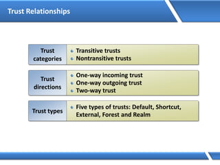 Transitive trusts
Nontransitive trusts
Trust
categories
One-way incoming trust
One-way outgoing trust
Two-way trust
Trust
directions
Five types of trusts: Default, Shortcut,
External, Forest and Realm
Trust types
Trust Relationships
 