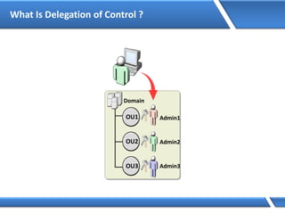 What Is Delegation of Control ?
Domain
Admin1
Admin2
Admin3
OU1
OU2
OU3
 