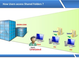 How Users access Shared Folders ?
ZOOM.COM
Client
FS1
FS2
User1
Sales1
Sales2
FS1Sales1FS2Sales2
 