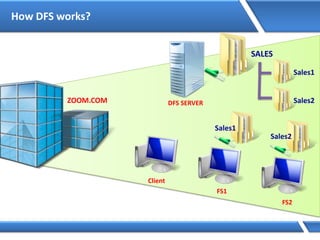 How DFS works?
ZOOM.COM
Client
FS1
FS2
Sales1
Sales2
DFS SERVER
SALES
Sales1
Sales2
 
