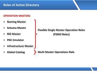 Roles of Active Directory
OPERATION MASTERS
• Naming Master
• Schema Master
• RID Master
• PDC Emulator
• Infrastructure Master
• Global Catalog
Flexible Single Master Operation Roles
(FSMO Roles)
Multi Master Operations Role
 