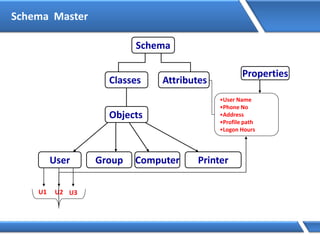Schema
Classes Attributes
•User Name
•Phone No
•Address
•Profile path
•Logon Hours
Objects
User Group Computer Printer
U1 U2 U3
Properties
Schema Master
 
