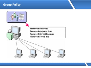 Group Policy
Remove Run Menu
Remove Computer Icon
Remove Internet Explorer
Remove Recycle Bin
 