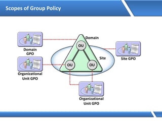 Scopes of Group Policy
Site
Domain
OU
Domain
GPO
Organizational
Unit GPO
Organizational
Unit GPO
Site GPO
OUOU
 