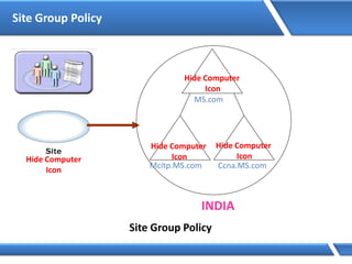 Site Group Policy
Hide Computer
Icon
Site Group Policy
INDIA
MS.com
Mcitp.MS.com Ccna.MS.com
Hide Computer
Icon
Hide Computer
Icon
Hide Computer
Icon
 