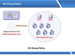 OU Group Policy
OU Group Policy
Hide Recycle Bin Icon
Sys1 Sys2
Hide Recycle Bin Icon
 