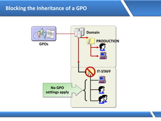 Blocking the Inheritance of a GPO
PRODUCTION
Domain
GPOs
IT-STAFF
No GPO
settings apply
 