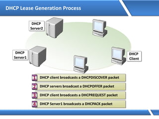 DHCP Lease Generation Process
DHCP client broadcasts a DHCPDISCOVER packet1
DHCP servers broadcast a DHCPOFFER packet2
DHCP client broadcasts a DHCPREQUEST packet3
DHCP Server1 broadcasts a DHCPACK packet4
DHCP
Client
DHCP
Server1
DHCP
Server2
DHCP client broadcasts a DHCPDISCOVER packet1
DHCP servers broadcast a DHCPOFFER packet2
DHCP client broadcasts a DHCPREQUEST packet3
DHCP Server1 broadcasts a DHCPACK packet4
DHCP
Client
DHCP
Server1
DHCP
Server2
 