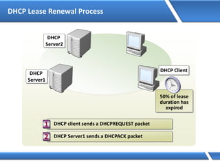 DHCP Lease Renewal Process
DHCP Client
DHCP
Server1
DHCP
Server2
DHCP Client sends a DHCPREQUEST packet1
DHCP Server1 sends a DHCPACK packet2
50% of lease
duration has
expired
87.5% of lease
duration has
expired
100% of lease
duration has
expired
If the client fails to renew its lease, after 50% of the lease
duration has expired, then the DHCP lease renewal process
will begin again after 87.5% of the lease duration has
expired
If the client fails to renew it’s lease, after 87.5% of the lease
has expired, then the DHCP lease generation process starts
over again with a DHCP client broadcasting a
DHCPDISCOVER
DHCP Client
DHCP
Server1
DHCP
Server2
DHCP client sends a DHCPREQUEST packet1
DHCP Server1 sends a DHCPACK packet2
50% of lease
duration has
expired
 