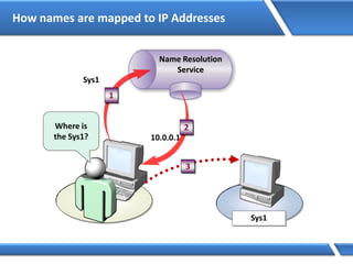 How names are mapped to IP Addresses
Name Resolution
Service
Where is
the Sys1?
Sys1
Sys1
1
10.0.0.1
2
3
 