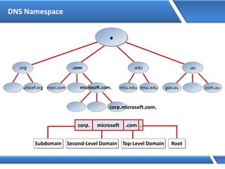 DNS Namespace
.
msn.com
.com
corp.microsoft.com.
microsoft.com. mtu.edu
.edu
msu.edu
.org
unicef.org gov.au
.au
com.au
Subdomain Second-Level Domain Top-Level Domain Root
corp. microsoft .com .
 