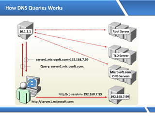 How DNS Queries Works
Preferred DNS Server: 10.1.1.1
10.1.1.1 Root Server
http://server1.microsoft.com
Query: server1.microsoft.com.
Is name in cache?
No
Am I authoritative?
No
Root Hints:
b.root-servers.net [128.9.0.107]
j.root-servers.net [198.41.0.10]
k.root-servers.net [193.0.14.129]
l.root-servers.net [198.32.64.12]
m.root-servers.net [202.12.27.33]
i.root-servers.net [192.36.148.17]
e.root-servers.net [192.203.230.10]
d.root-servers.net [128.8.10.90]
a.root-servers.net [198.41.0.4]
h.root-servers.net [128.63.2.53]
c.root-servers.net [192.33.4.12]
g.root-servers.net [192.112.36.4]
f.root-servers.net [192.5.5.241]
Query: server1.microsoft.com.
To: Root Servers
Is name in cache?
No
Am I authoritative?
Delegation:
.com. =
a.gtld-servers.net [192.5.6.30]
g-gtld-servers.net [192.42.93.30]
c.gtld-servers.net [192.26.92.30]
i.gtld-servers.net [192.36.144.133]
b.gtld-servers.net [203.181.106.5]
d.gtld-servers.net [192.31.80.30]
l.gtld-servers.net [192.41.162.30]
f.gtld-servers.net [192.35.51.30]
j.gtld-servers.net [210.132.100.101]
k.gtld-servers.net [213.177.194.5]
e.gtld-servers.net [192.12.94.30]
m.gtld-servers.net [202.153.114.101]
I don’t know. Ask:
a.gtld-servers.net [192.5.6.30]
g-gtld-servers.net [192.42.93.30]
c.gtld-servers.net [192.26.92.30]
i.gtld-servers.net [192.36.144.133]
b.gtld-servers.net [203.181.106.5]
d.gtld-servers.net [192.31.80.30]
l.gtld-servers.net [192.41.162.30]
f.gtld-servers.net [192.35.51.30]
j.gtld-servers.net [210.132.100.101]
k.gtld-servers.net [213.177.194.5]
e.gtld-servers.net [192.12.94.30]
m.gtld-servers.net [202.153.114.101]
Cache response
TLD Server
Is name in cache?
No
Am I authoritative?
Delegation:
microsoft.com. =
dns2.cp.msft.net [207.46.138.21]
dns1.cp.msft.net [207.46.138.20]
dns1.tk.msft.net [207.46.232.37]
dns2.tk.msft.net [207.46.232.38]
dns3.uk.msft.net [213.199.144.151]
dns4.uk.msft.net [213.199.144.152]
dns3.jp.msft.net [207.46.72.123]
dns4.jp.msft.net [207.46.72.124]
dns1.dc.msft.net [207.68.128.151]
dns2.dc.msft.net [207.68.128.152]
dns1.sj.msft.net [207.46.97.11]
I don’t know. Ask:
dns2.cp.msft.net [207.46.138.21]
dns1.cp.msft.net [207.46.138.20]
dns1.tk.msft.net [207.46.232.37]
dns2.tk.msft.net [207.46.232.38]
dns3.uk.msft.net [213.199.144.151]
dns4.uk.msft.net [213.199.144.152]
dns3.jp.msft.net [207.46.72.123]
dns4.jp.msft.net [207.46.72.124]
dns1.dc.msft.net [207.68.128.151]
dns2.dc.msft.net [207.68.128.152]
dns1.sj.msft.net [207.46.97.11]
Microsoft.com
DNS Servers
Is name in cache?
No
Am I authoritative?
Yes
server1.microsoft.com=192.168.7.99
Cache response
http/tcp session- 192.168.7.99
192.168.7.99
10.1.1.1 Root Server
TLD Server
Microsoft.com
DNS Servers
192.168.7.99
http://server1.microsoft.com
server1.microsoft.com=192.168.7.99
http/tcp session- 192.168.7.99
Query: server1.microsoft.com.
 