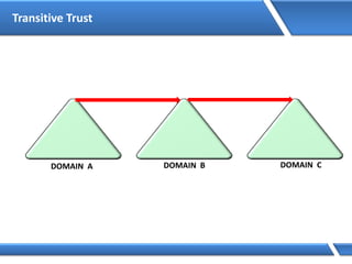Transitive Trust
DOMAIN A DOMAIN B DOMAIN C
 