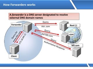 How Forwarders works
A forwarder is a DNS server designated to resolve
external DNS domain names
MS.com
Root (.)
.com
Query
Ask .com
Forwarder
Client
 
