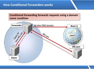 How Conditional Forwarders works
Conditional forwarding forwards requests using a domain
name condition
MS.com
Root (.)
.com
Forwarder
Client
All other DNS domains
 