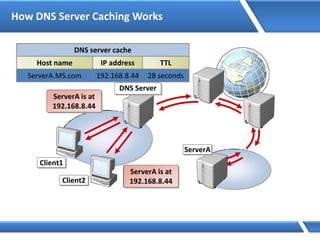 How DNS Server Caching Works
Where’s
ServerA?
Client1
Client2
ServerA
ServerA is at
192.168.8.44
Where’s
ServerA?
ServerA is at
192.168.8.44
DNS server cache
Host name IP address TTL
ServerA.MS.com 192.168.8.44 28 seconds
DNS Server
 