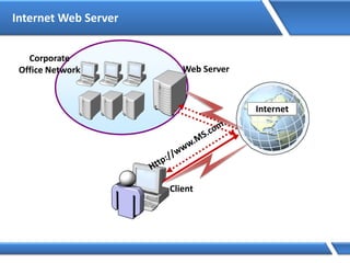 Internet Web Server
Corporate
Office Network
Client
Internet
Web Server
 