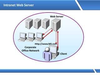 Intranet Web Server
Corporate
Office Network
Web Server
Client
Http://www.MS.com
 