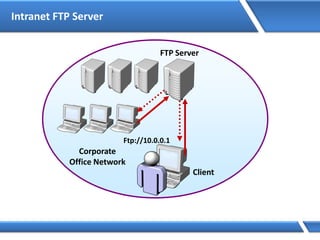 Intranet FTP Server
Corporate
Office Network
FTP Server
Client
Ftp://10.0.0.1
 