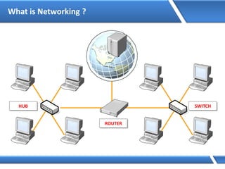 What is Networking ?
HUB SWITCH
ROUTER
 