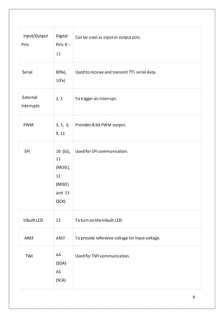 Input/Output
Pins
Digital
Pins 0 -
13
Can be used as input or output pins.
Serial 0(Rx),
1(Tx)
Used to receive and transmit TTL serial data.
External
Interrupts
2, 3 To trigger an interrupt.
PWM 3, 5, 6,
9, 11
Provides 8-bit PWM output.
SPI 10 (SS),
11
(MOSI),
12
(MISO)
and 13
(SCK)
Used for SPI communication.
Inbuilt LED 13 To turn on the inbuilt LED.
AREF AREF To provide reference voltage for input voltage.
TWI A4
(SDA)
A5
(SCA)
Used for TWI communication.
8
 