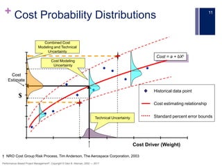 + Cost Probability Distributions
Performance–Based Project Management®, Copyright © Glen B. Alleman, 2002 ― 2017
11
$
Cost...