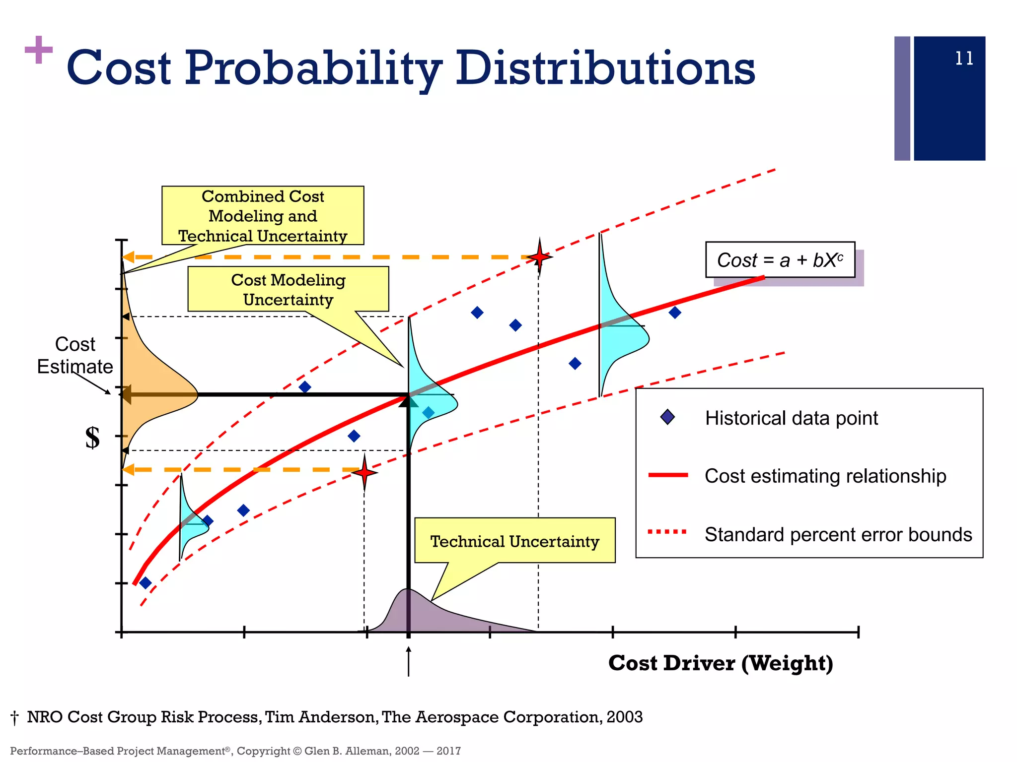 Monte Carlo Simulation for Agile Development | PDF