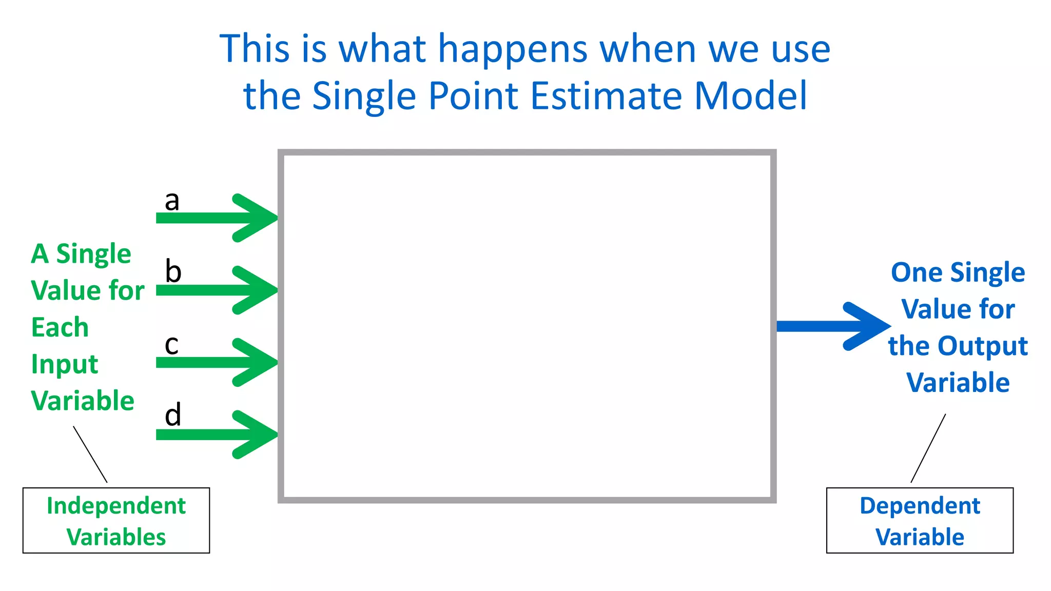 This is what happens when we use
the Single Point Estimate Model
A Single
Value for
Each
Input
Variable
One Single
Value for
the Output
Variable
a
b
c
d
Independent
Variables
Dependent
Variable
 