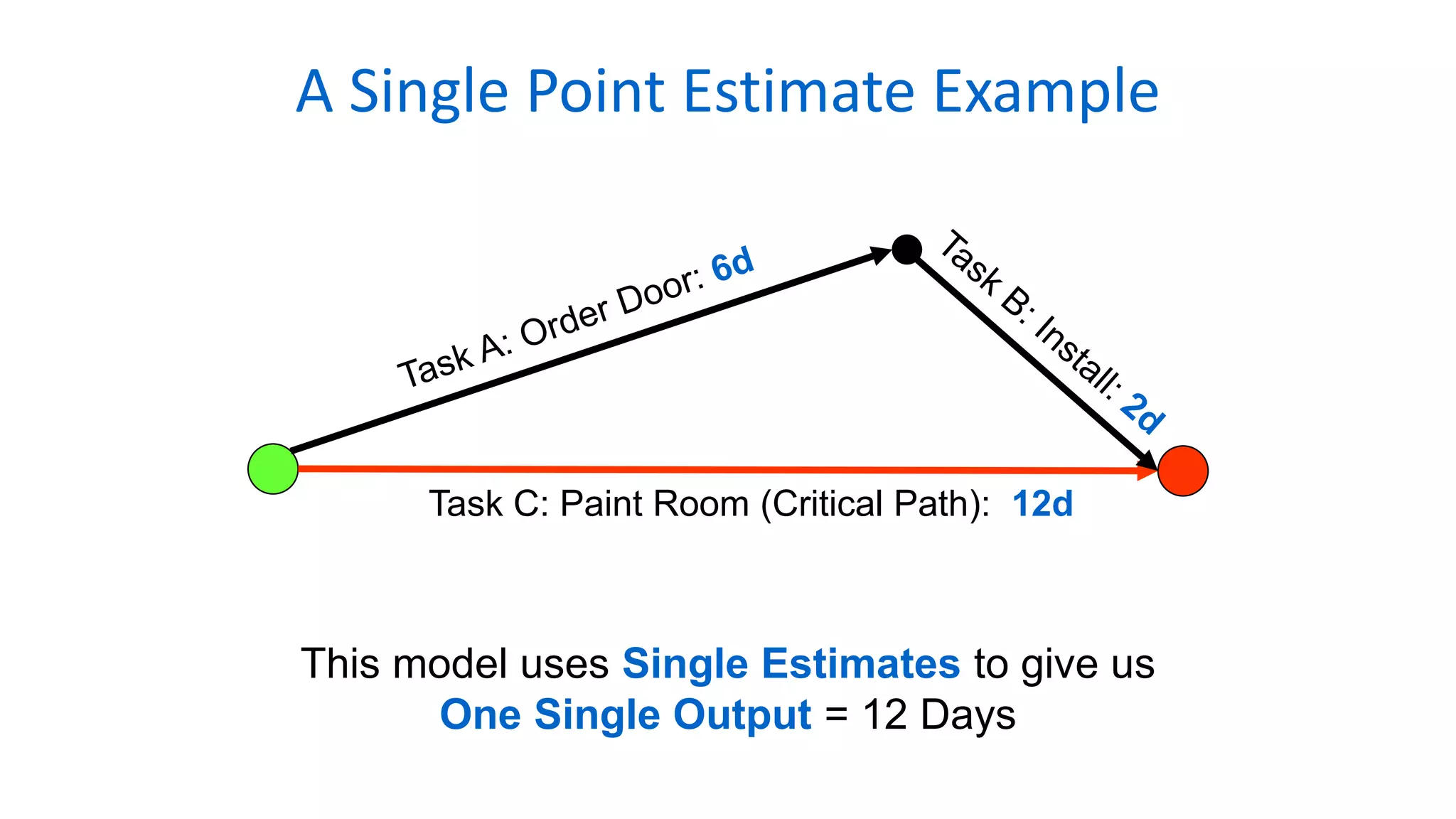 A Single Point Estimate Example
Task C: Paint Room (Critical Path): 12d
This model uses Single Estimates to give us
One Single Output = 12 Days
 