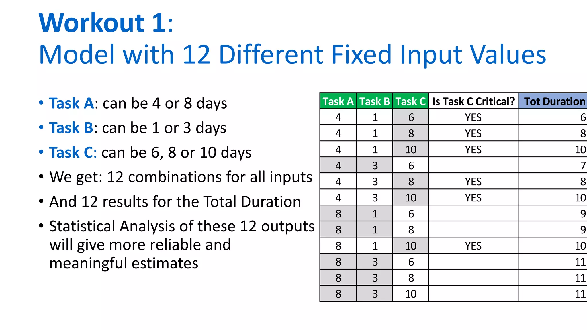 Workout 1:
Model with 12 Different Fixed Input Values
• Task A: can be 4 or 8 days
• Task B: can be 1 or 3 days
• Task C: can be 6, 8 or 10 days
• We get: 12 combinations for all inputs
• And 12 results for the Total Duration
• Statistical Analysis of these 12 outputs
will give more reliable and
meaningful estimates
Task A Task B Task C Is Task C Critical? Tot Duration
4 1 6 YES 6
4 1 8 YES 8
4 1 10 YES 10
4 3 6 7
4 3 8 YES 8
4 3 10 YES 10
8 1 6 9
8 1 8 9
8 1 10 YES 10
8 3 6 11
8 3 8 11
8 3 10 11
 