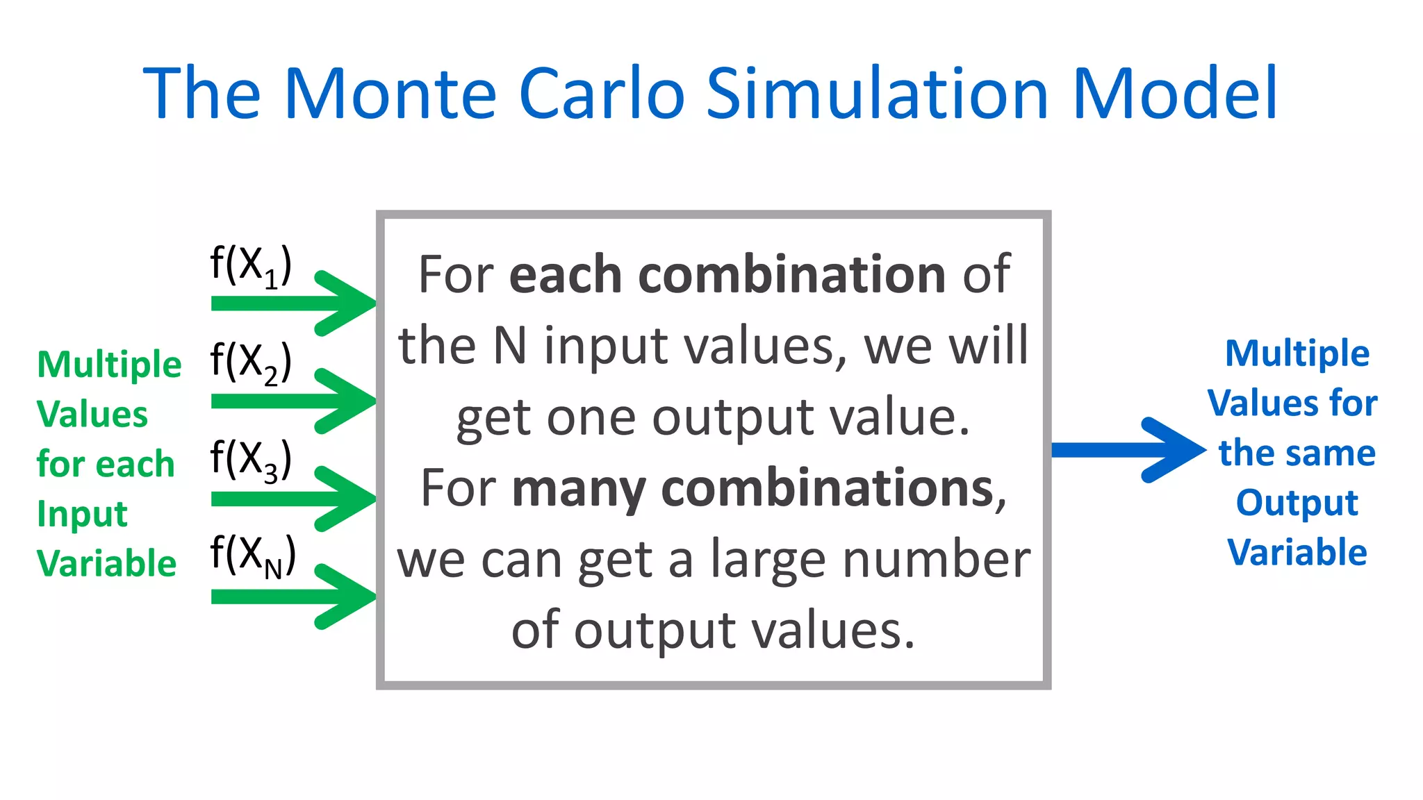 The Monte Carlo Simulation Model
Multiple
Values
for each
Input
Variable
Multiple
Values for
the same
Output
Variable
For each combination of
the N input values, we will
get one output value.
For many combinations,
we can get a large number
of output values.
f(X1)
f(X2)
f(X3)
f(XN)
 