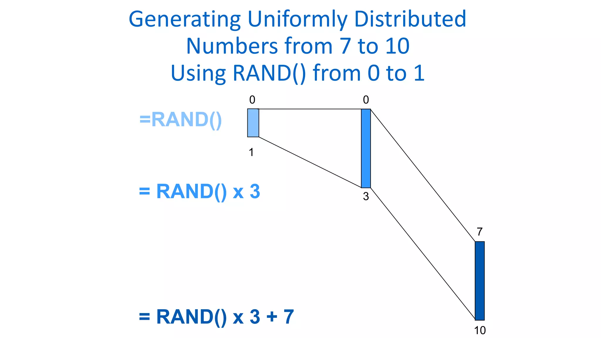 Generating Uniformly Distributed
Numbers from 7 to 10
Using RAND() from 0 to 1
0
3
0
1
= RAND() x 3
= RAND() x 3 + 7
7
10
=RAND()
 