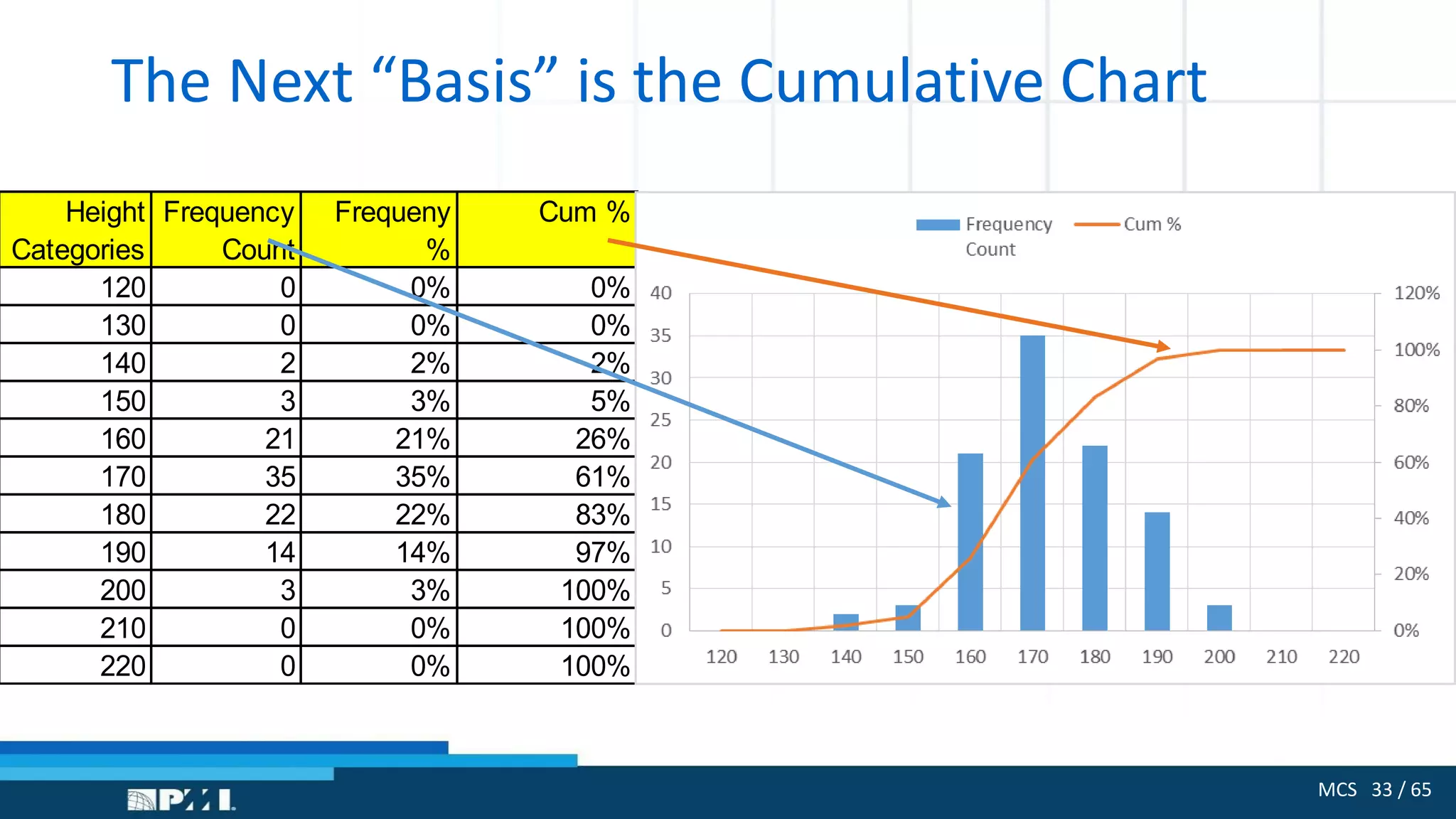 MCS 33 / 65
The Next “Basis” is the Cumulative Chart
Height
Categories
Frequency
Count
Frequeny
%
Cum %
120 0 0% 0%
130 0 0% 0%
140 2 2% 2%
150 3 3% 5%
160 21 21% 26%
170 35 35% 61%
180 22 22% 83%
190 14 14% 97%
200 3 3% 100%
210 0 0% 100%
220 0 0% 100%
 
