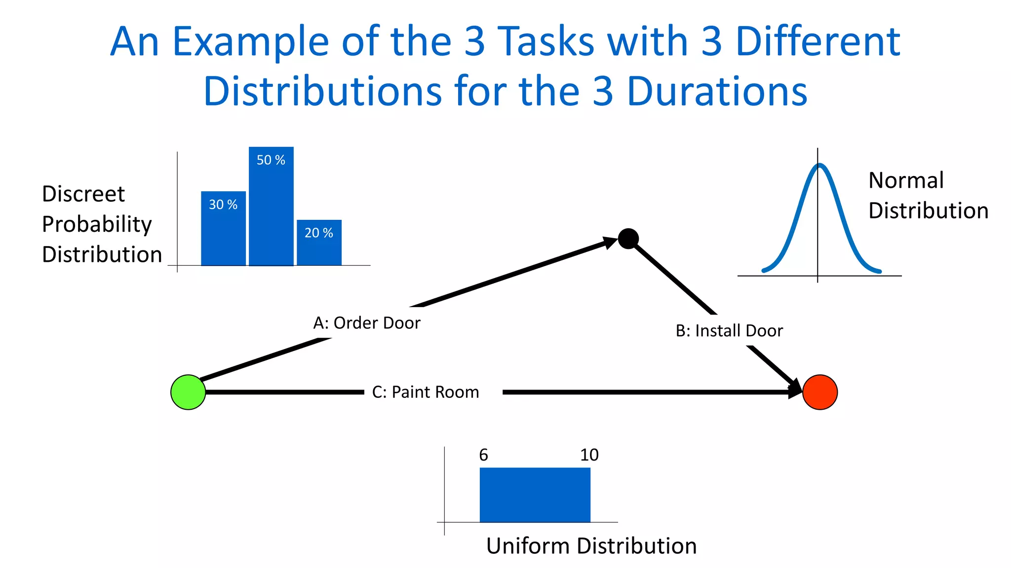 An Example of the 3 Tasks with 3 Different
Distributions for the 3 Durations
30 %
50 %
20 %
Normal
Distribution
Discreet
Probability
Distribution
Uniform Distribution
A: Order Door B: Install Door
C: Paint Room
6 10
 