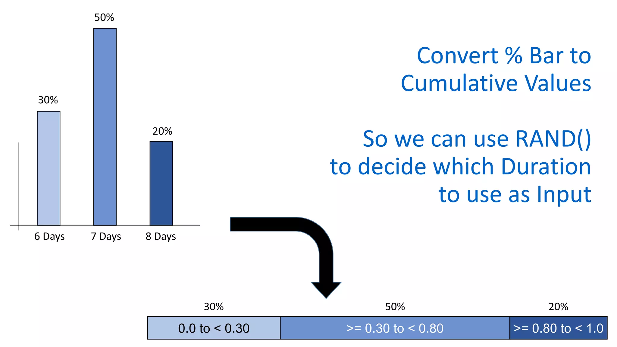 Convert % Bar to
Cumulative Values
So we can use RAND()
to decide which Duration
to use as Input
0.0 to < 0.30 >= 0.30 to < 0.80 >= 0.80 to < 1.0
6 Days 7 Days 8 Days
30%
50%
20%
30% 50% 20%
 