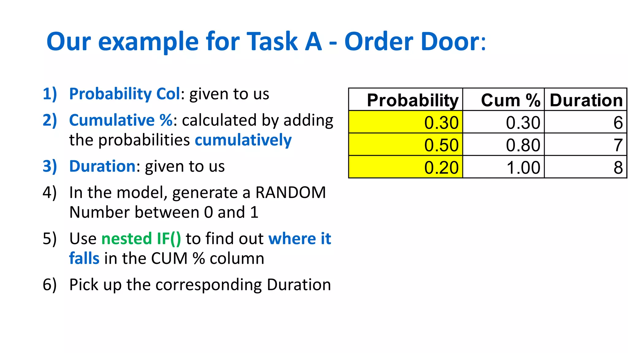 Our example for Task A - Order Door:
1) Probability Col: given to us
2) Cumulative %: calculated by adding
the probabilities cumulatively
3) Duration: given to us
4) In the model, generate a RANDOM
Number between 0 and 1
5) Use nested IF() to find out where it
falls in the CUM % column
6) Pick up the corresponding Duration
Probability Cum % Duration
0.30 0.30 6
0.50 0.80 7
0.20 1.00 8
 