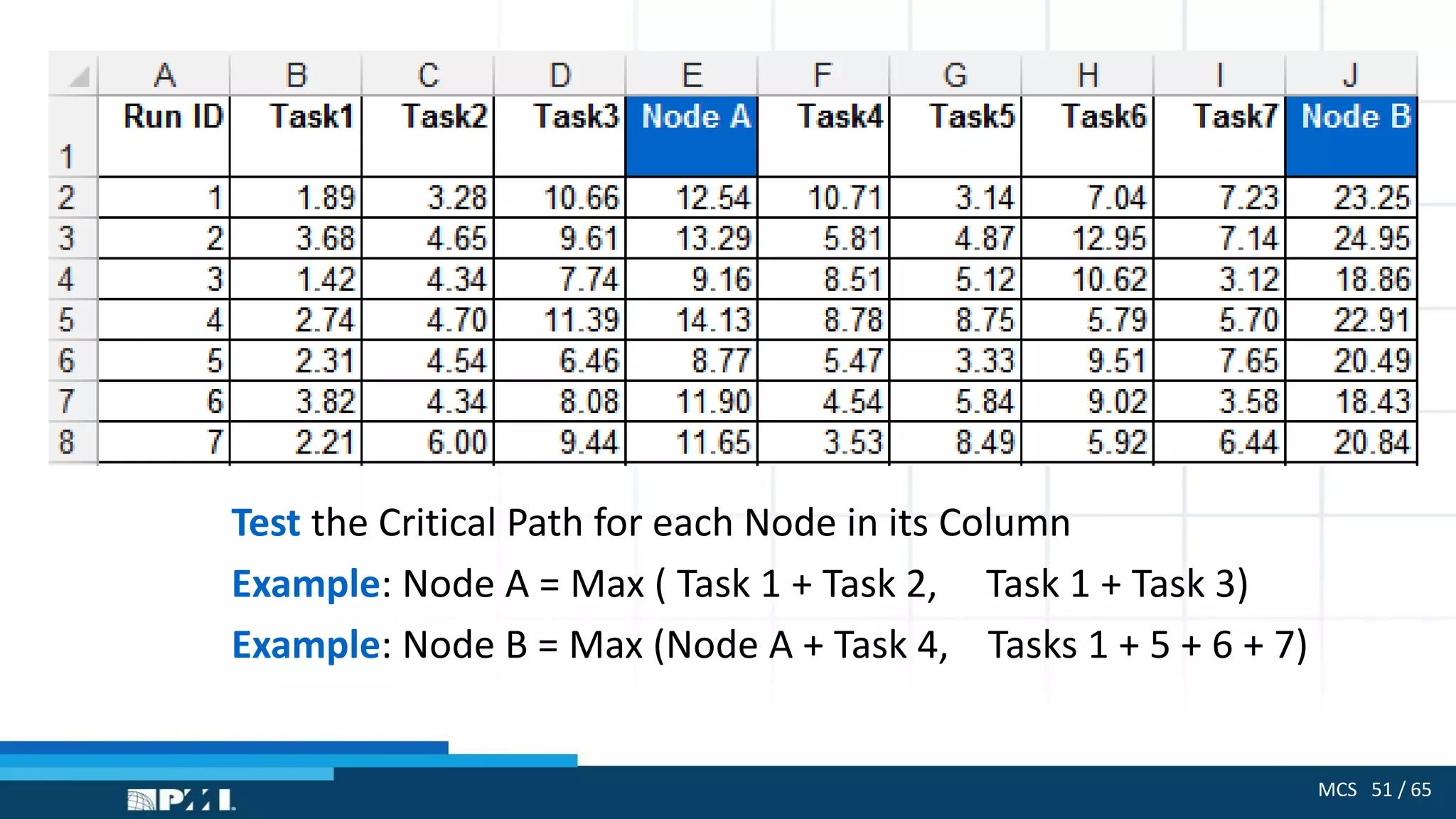 MCS 51 / 65
Test the Critical Path for each Node in its Column
Example: Node A = Max ( Task 1 + Task 2, Task 1 + Task 3)
Example: Node B = Max (Node A + Task 4, Tasks 1 + 5 + 6 + 7)
 