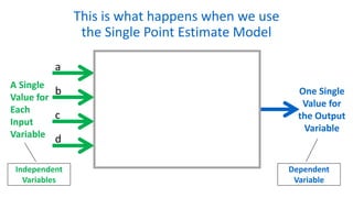 This is what happens when we use
the Single Point Estimate Model
A Single
Value for
Each
Input
Variable
One Single
Value for
the Output
Variable
a
b
c
d
Independent
Variables
Dependent
Variable
 
