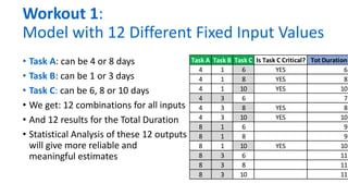 Workout 1:
Model with 12 Different Fixed Input Values
• Task A: can be 4 or 8 days
• Task B: can be 1 or 3 days
• Task C: can be 6, 8 or 10 days
• We get: 12 combinations for all inputs
• And 12 results for the Total Duration
• Statistical Analysis of these 12 outputs
will give more reliable and
meaningful estimates
Task A Task B Task C Is Task C Critical? Tot Duration
4 1 6 YES 6
4 1 8 YES 8
4 1 10 YES 10
4 3 6 7
4 3 8 YES 8
4 3 10 YES 10
8 1 6 9
8 1 8 9
8 1 10 YES 10
8 3 6 11
8 3 8 11
8 3 10 11
 