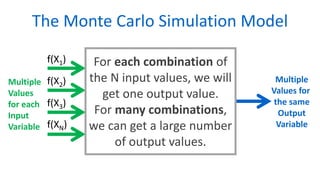 The Monte Carlo Simulation Model
Multiple
Values
for each
Input
Variable
Multiple
Values for
the same
Output
Variable
For each combination of
the N input values, we will
get one output value.
For many combinations,
we can get a large number
of output values.
f(X1)
f(X2)
f(X3)
f(XN)
 